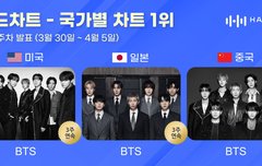 한터 국가별차트3주 연속 1위