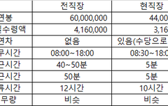 중소기업 사무직 비교좀 부탁드립니다 | 네이트 판