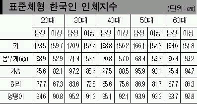 대한민국 나이별 평균신장.Jpg | 네이트 판