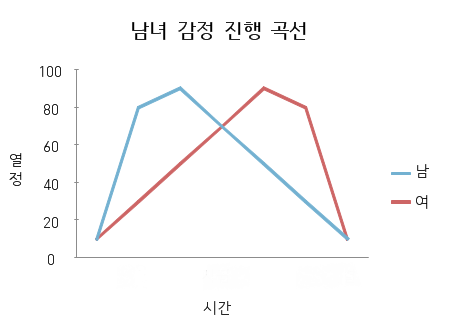남녀 감정 진행 곡선 | 네이트 판