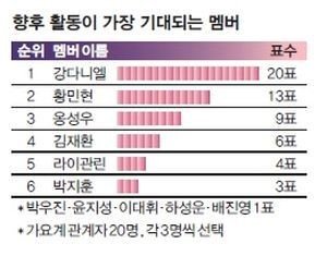 [PANN] Uzmanlar geleceği en parlak görünen Wanna One üyelerini seçti