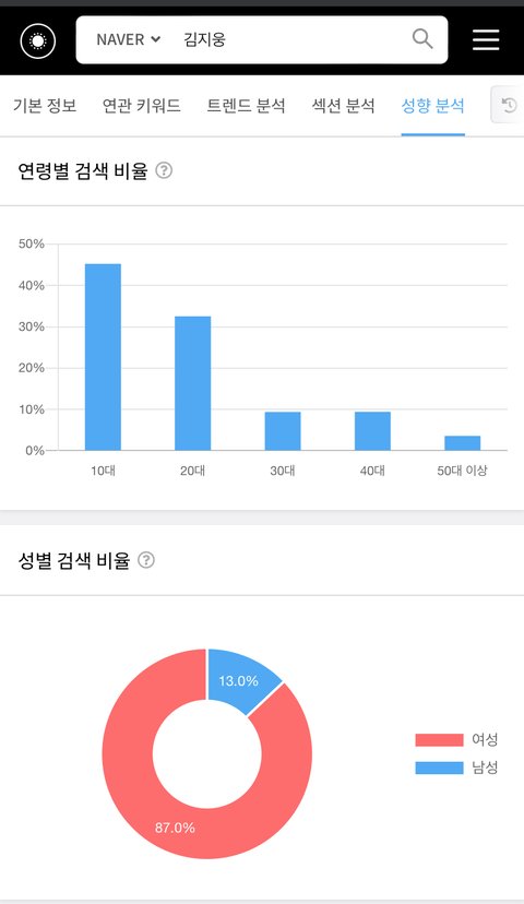 제베원 멤버 네이버 검색량 연령대, 성비 분석