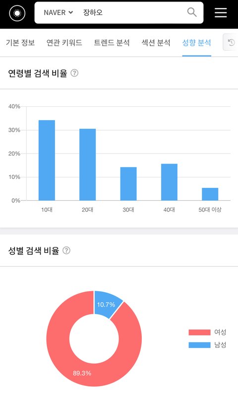 제베원 멤버 네이버 검색량 연령대, 성비 분석