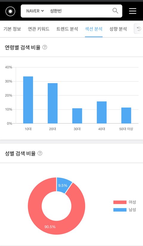 제베원 멤버 네이버 검색량 연령대, 성비 분석
