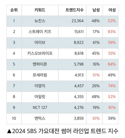 2024 SBS 가요대전 썸머 라인업 트렌드지수