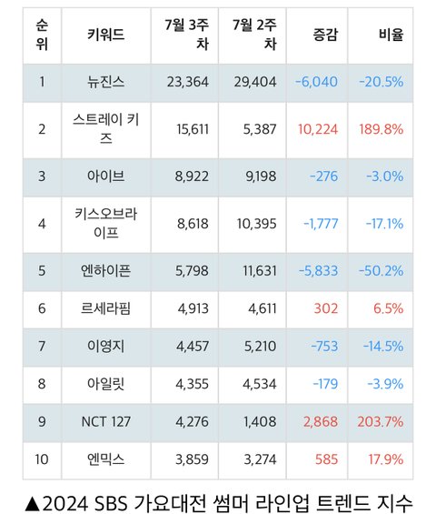 2024 SBS 가요대전 썸머 라인업 트렌드지수