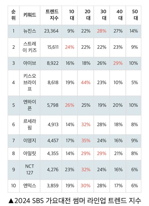 2024 SBS 가요대전 썸머 라인업 트렌드지수