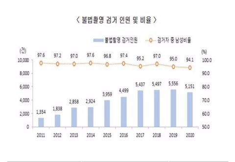 여시 N번방으로 물타기하는 한남들이 모른척 하는것