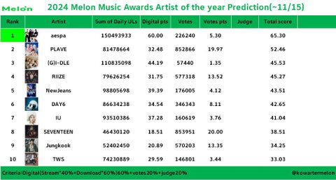 와 에스파 멜뮤 대상 싹쓸이네