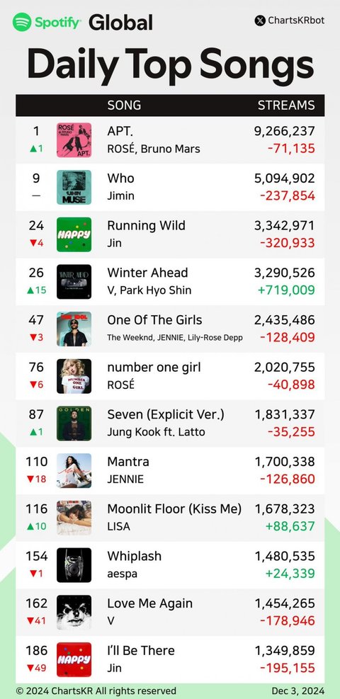 방탄 리믹스 스포티도 합산됨