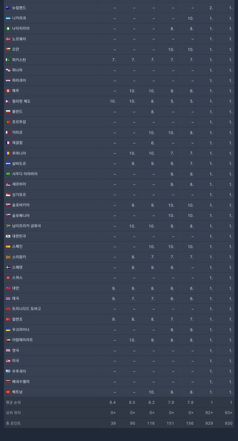 오징어게임2 신기록 달성 ㄷㄷㄷ
