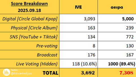 에스파 엠카 1위 축하해