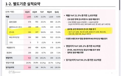 르세라핌 투어링 데이터