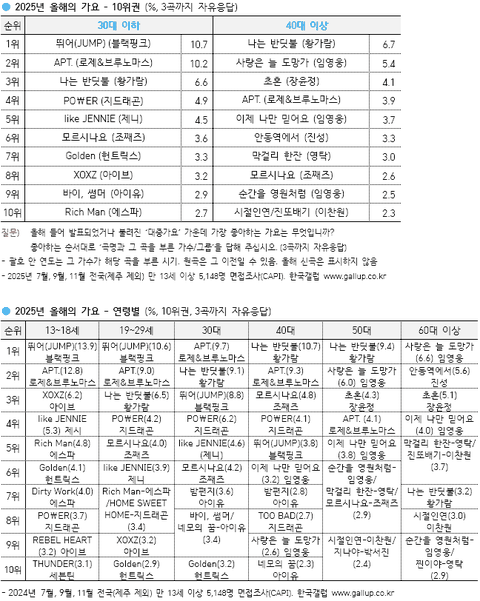 갤럽 가수부문 순위ㅋ