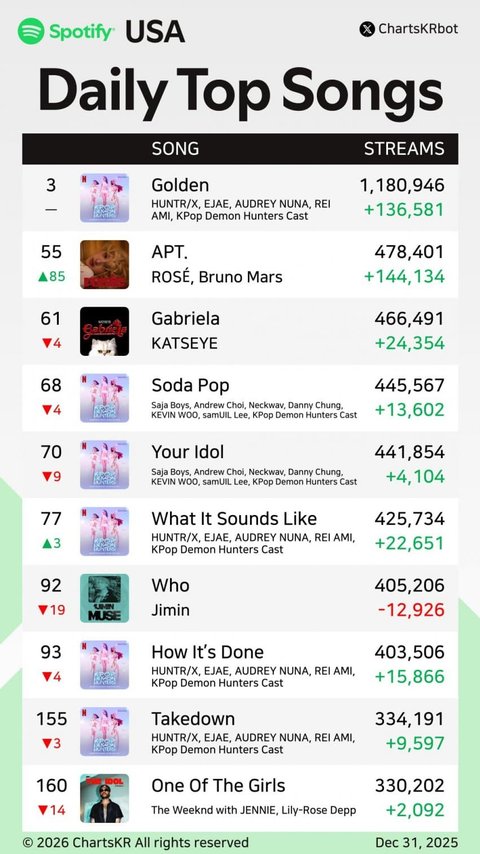로제 아파트 연금송된듯