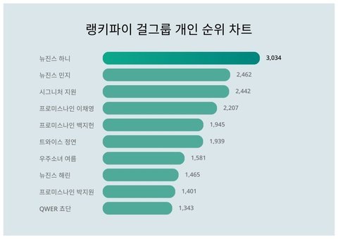 QWER 쵸단 걸그룹 트렌드 지수 10위 기록