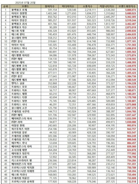 걸그룹 개인 브랜드평판 1위 로제