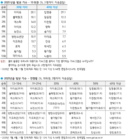 아이유는 판만 보면 싫어하는 사람 개많은 연예인인데