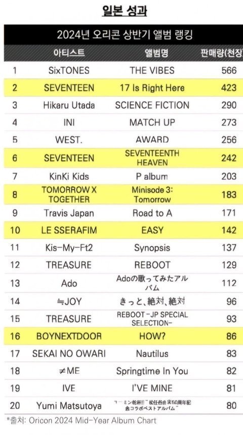 뉴진스는 3.8만밖에 안되면서 일본에 진심이네