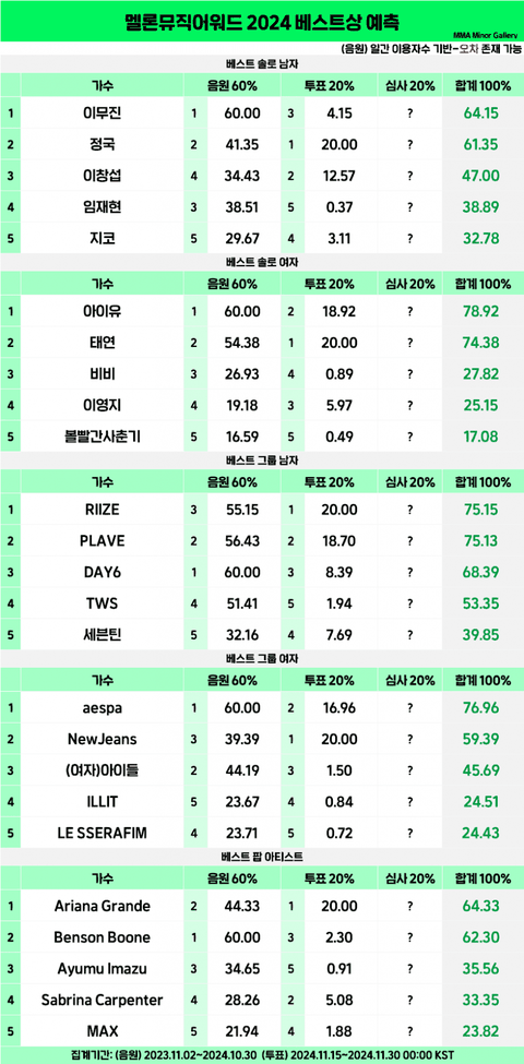 멜론뮤직 어워즈 최종 베스트상 예측
