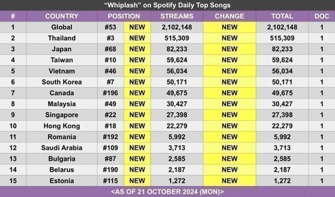 에스파 태국 순위봐