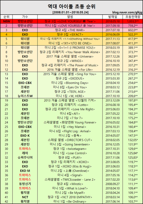 3세대 1군 엑소 워너원 인기 체감 ㄷㄷ