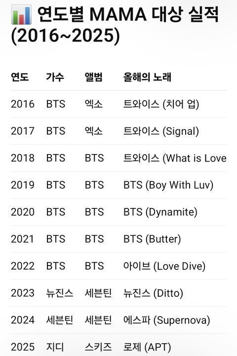 빌보드 차트 들고오는거 짜쳐서 국내기록 가져와봄