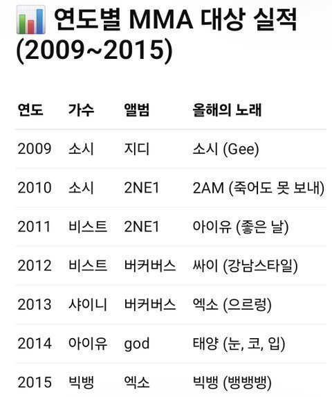 빌보드 차트 들고오는거 짜쳐서 국내기록 가져와봄