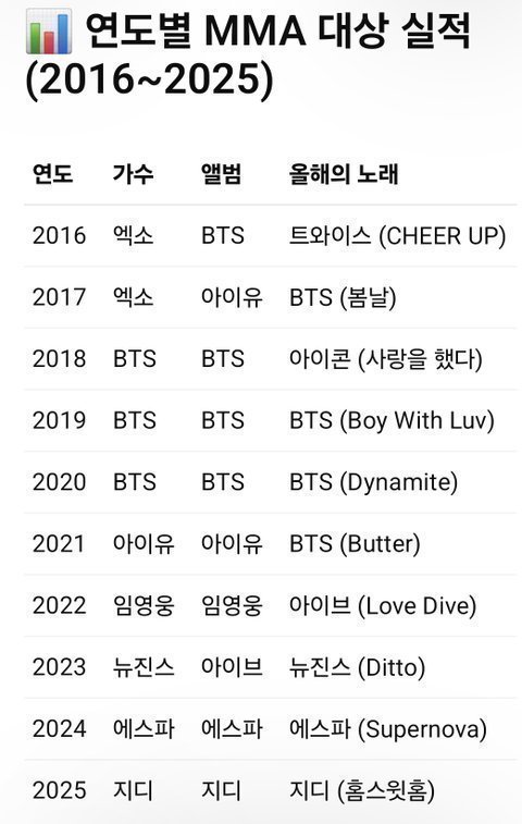빌보드 차트 들고오는거 짜쳐서 국내기록 가져와봄