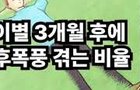 이별후폭풍 시기 설문조사라는데...