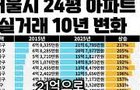 10년전 아파트 가격은 얼마였을까?